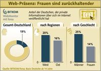 Grafik: BITKOM