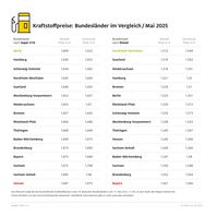 Kraftstoffpreise im Bundesländervergleich