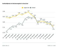 Kraftstoffpreise im Wochenvergleich