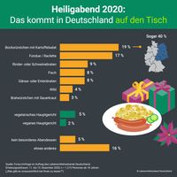 Das kommt in Deutschland 2020 am Heiligabend auf den Tisch.  Bild: "obs/Lebensmittelverband Deutschland e.V."