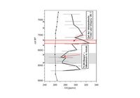 Abbildung 3 Vorindustrielle CO2 Konzentration. Grafik: EIKE