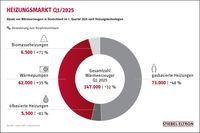 Bild: STIEBEL ELTRON Fotograf: Stiebel Eltron