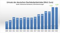 Der Umsatz ist 2022 im Vergleich zum Vorjahr um 13,8 Prozent auf 12,94 Milliarden Euro gestiegen.