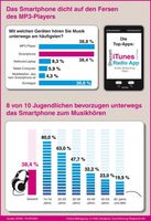 Kopf-an-Kopf-Rennen: Bei der mobilen Nutzung von Musik bekommt der MP3-Player starke Konkurrenz durch das Smartphone. Bild: "obs/Bundesverband Musikindustrie e.V./dpa Infografik"