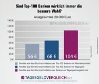 Renditenvergleich der Top-100 Banken mit Tagesgeld, Alternativprodukten und der gelisteten Banken auf Tagesgeldvergleich.net (Durchschnittszins zur Berechnung) Bild: "obs/tagesgeldvergleich.net/Franke-Media.net"