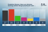 Projektion Bremen: Wenn am nächsten Sonntag wirklich Bürgerschaftswahl wäre ...