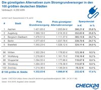 Bild: "obs/CHECK24 GmbH"