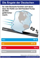 "America First"-Versprechen, aggressive Handels- und Sicherheitspolitik, "Fake News"-Diskussionen: Mehr als alles andere verschreckt der amerikanische Präsident 2018 die Deutschen. 69 Prozent der Bundesbürger befürchten, dass die Politik von Donald Trump die Welt gefährlicher macht  Bild: "obs/R+V Infocenter/Infocenter der R+V Versicherung"