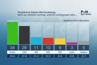 Bild: ZDF und Forschungsgruppe Wahlen Fotograf: Forschungsgruppe Wahlen