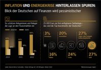 Inflation und Energiekrise hinterlassen Spuren: Blick der Deutschen auf Finanzen wird pessimistischer