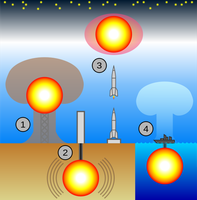 Arten von Kernwaffentests: 1. atmosphärischer Test 2. unterirdischer Test 3. Höhentest in der oberen Atmosphäre 4. Unterwassertest