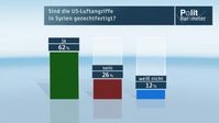 Sind die US-Luftangriffe in Syrien gerechtfertigt? Bild: "obs/ZDF/ZDF/Forschungsgruppe Wahlen"