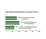 An der Befragung beteiligten sich 1.363 niedergelassene Ärzte.  Bild: "obs/Ärztenachrichtendienst Verlags-AG (änd)/(c) änd.de"