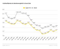 Kraftstoffpreise im Wochenvergleich