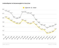 Spritpreise steigen - Preisdifferenz zwischen beiden Sorten geht etwas zurück