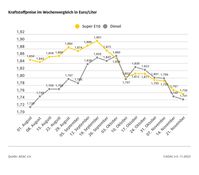 Kraftstoffpreise im Wochenvergleich