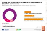 Die Pandemie wirkt nach Selbsteinschätzung von Beschäftigten nicht als Initialzündung für eine ausgewogenere Ernährung. / Weiterer Text über ots und www.presseportal.de/nr/138787 / Die Verwendung dieses Bildes ist für redaktionelle Zwecke honorarfrei. Veröffentlichung bitte unter Quellenangabe: "obs/Servicebüro Snack 5"