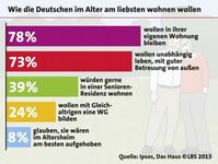 Bild: "obs/LBS Infodienst Bauen und Finanzieren/Quelle: Ipsos, Das Haus, LBS2013"