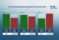 Bild: ZDF Fotograf: Forschungsgruppe Wahlen