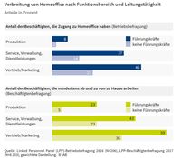 Verbreitung von Homeoffice