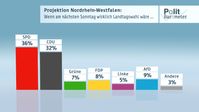 Bild: "obs/ZDF/Forschungsgruppe Wahlen"