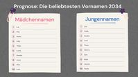 Die Prognose der beliebtesten Vornamen 2034 in Deutschland