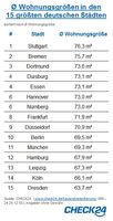 Bild: "obs/CHECK24.de"