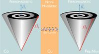 Zwei ferromagnetische Schichten (Co und Fe81Ni19) sind durch eine dickere nicht-magnetische Cu-Schicht getrennt. Wenn die magnetischen Momente M1 in der linken Schicht zur Präzession um eine magnetische Feldachse Bz angeregt werden, dann wird auch die Präzession der magnetischen Momente M2 in der zweiten Schicht davon beeinflusst. Diese gegenseitige Beeinflussung wird Spin-Pump-Effekt genannt und bewirkt, dass die Präzession von M1 stärker gedämpft wird, wenn die Momente M1 und M2 antiparallel ausgerichtet sind als im parallelen Fall. Der Spinstrom, der durch die nicht-magnetische Cu-Schicht „gepumpt“ wird, ist schematisch durch kleine Pfeile angedeutet