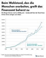 Beim Wohlstand, den die Menschen erarbeiten, greift das Finanzamt beherzt zu. Bild: Schippke Wirtschaftsberatung AG Fotograf: Schippke Wirtschaftsberatung AG