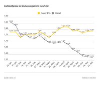 Kraftstoffpreise im Wochenvergleich