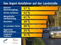 Grafik: obs/Deutscher Verkehrssicherheitsrat e.V.