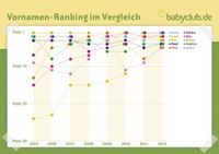 babyclub.de Vornamens-Ranking: Entwicklung der Spitzenreiter seit 2005. Bild:: "obs/babyclub.de"