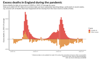 Daten aus den USA, Quelle: CDC (https://www.cdc.gov/nchs/nvss/vsrr/covid19/excess_deaths.htm#dashboard) / WB / Eigenes Werk