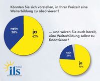 Grafik: ILS Institut für Lernsysteme