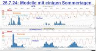 Die Meteogramme von GFS (oben) und ECMWF/AISF (unten) rechnen am 25.7.2024 mit mehr oder weniger Sommertagen mit Tmax mindestens 25°C in KÖLN bis zum 8.8.2024. mit Ergänzungen