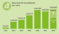 2.040.293 neue Schaddateien zählte G DATA im ersten Halbjahr.