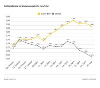 Kraftstoffpreise im Wochenvergleich