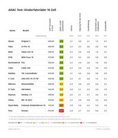 Ergebnistabelle Kinderfahrräder 16 Zoll / Weiterer Text über ots und www.presseportal.de/nr/7849 / Die Verwendung dieses Bildes für redaktionelle Zwecke ist unter Beachtung aller mitgeteilten Nutzungsbedingungen zulässig und dann auch honorarfrei. Veröffentlichung ausschließlich mit Bildrechte-Hinweis. Bildrechte: ADAC Fotograf: ADAC