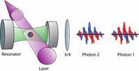 Skizze des Experiments: ein Atom in einem optischen Resonator wird durch einen Laser zur Emission eines verschränkten Photonenpaares stimuliert. Eine Wellenplatte dreht die zirkulare Polarisation der Photonen in eine lineare Polarisation. Die Farben Rot und Blau symbolisieren die beiden Spinzustände des Atoms bzw. Polarisationszustände der Photonen. Bild: Max-Planck-Institut für Quantenoptik