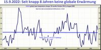 Die WUWT-Grafik zeigt mit den unverfälschten globalen Satellitendaten von UAH mit Schwerpunkt um 1500m (TLT) keine globale Erwärmung von Oktober 2014 bis August 2022: Seit knapp acht Jahren gibt es keine globale Erwärmung.