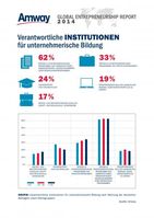 Amway Global Entrepreneurship Report 2014: Verantwortliche Institutionen für unternehmerische Bildung nach Meinung der deutschen Befragten (nach Altersgruppen). Bild: "obs/Amway GmbH"