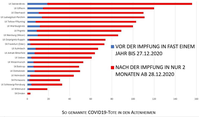 Vergleich Covid-19 Todesfälle in der Altersklasse 80+ vor und seit dem Impfbeginn (ausgewählte Landkreise)