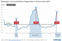 Bild: "obs/CHECK24 GmbH/CHECK24.de"