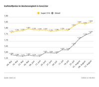 Kraftstoffpreise im Wochenvergleich