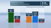 Bild:  ZDF/Forschungsgruppe Wahlen