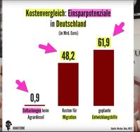 Kostenvergleich: Einsparportenziale in Deutschland in Mrd. Euro (Symbolbild)