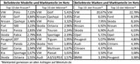 Grafik: MeinAuto GmbH