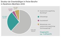 Struktur der Erwerbstätigen in Freien Berufen in Nordrhein-Westfalen 2018. Bild: "obs/Verband Freier Berufe im Lande Nordrhein-Westfalen e. V./InDeMa, Manfred Wieland"