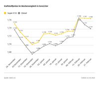 Kraftstoffpreise im Wochenvergleich