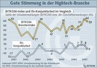 Grafik: BITKOM